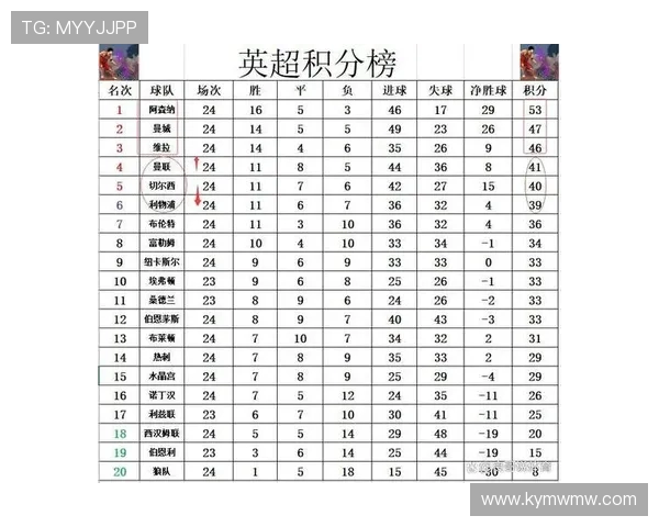 英超球队同积分情况下的排名规则